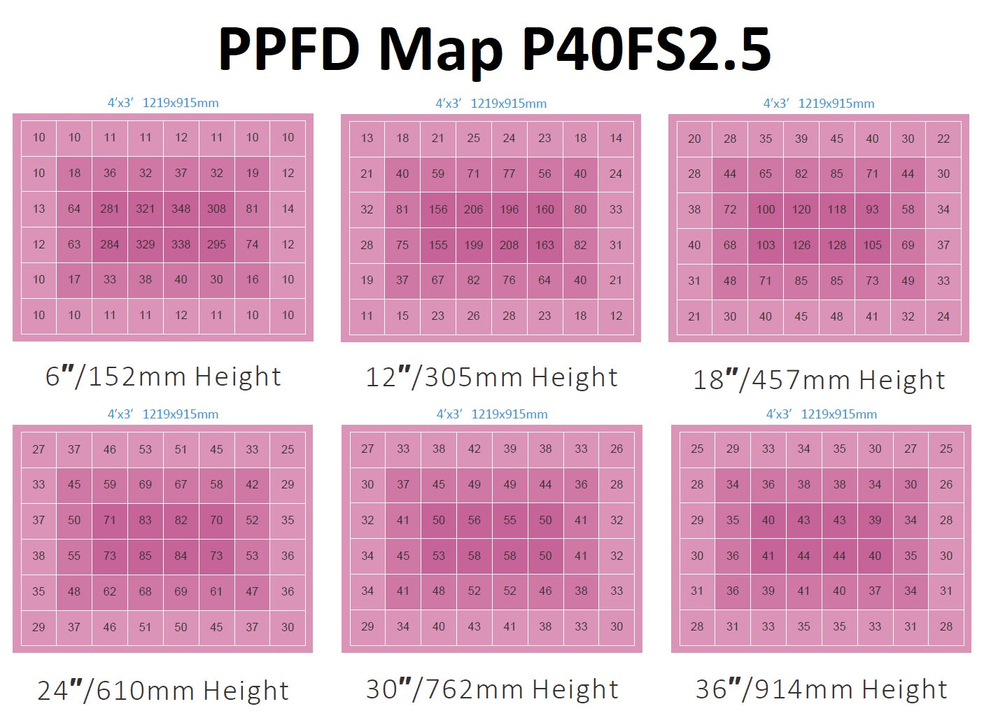 Florawave P40 Grow Light - Wholesale