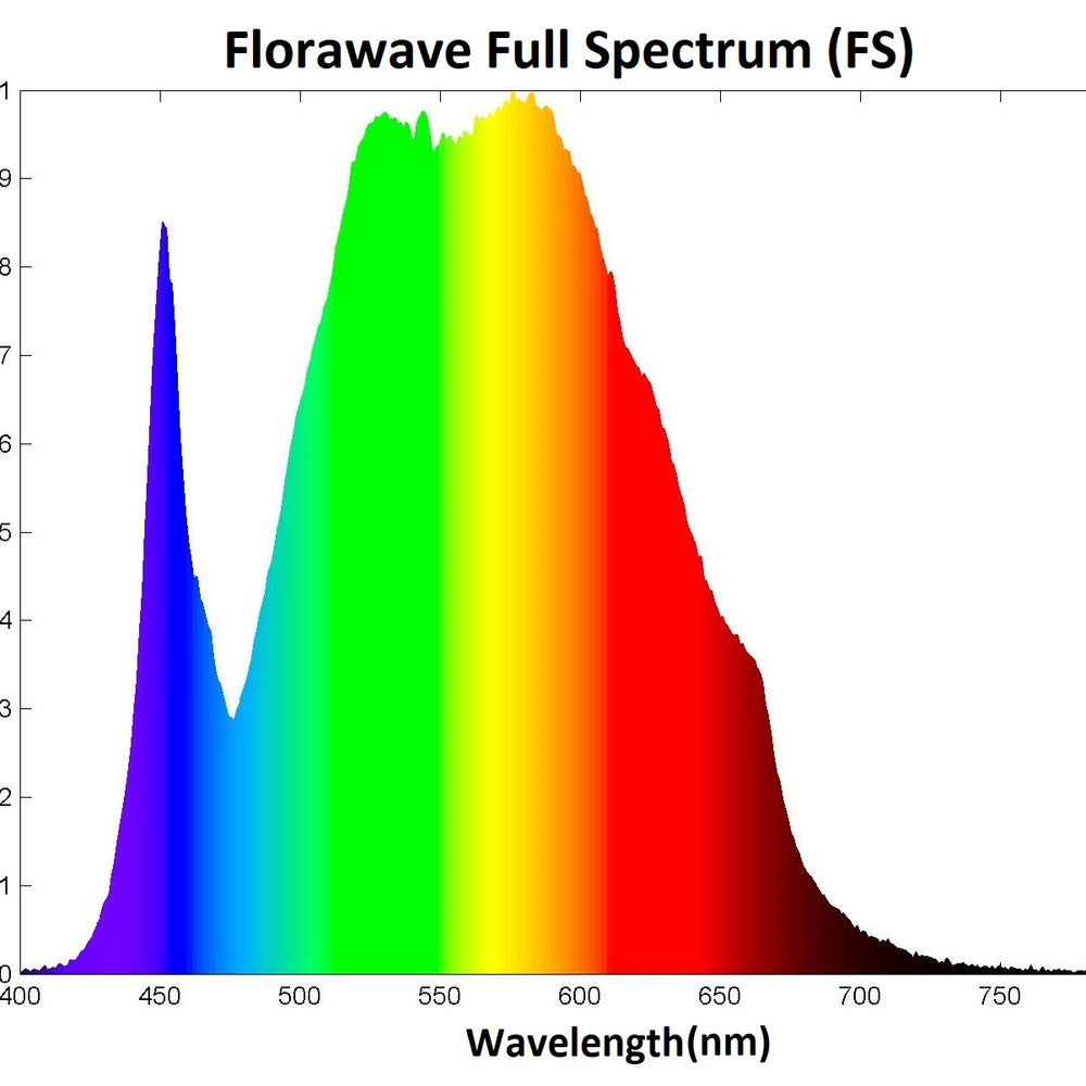 
                      
                        Florawave S40 Grow Light
                      
                    