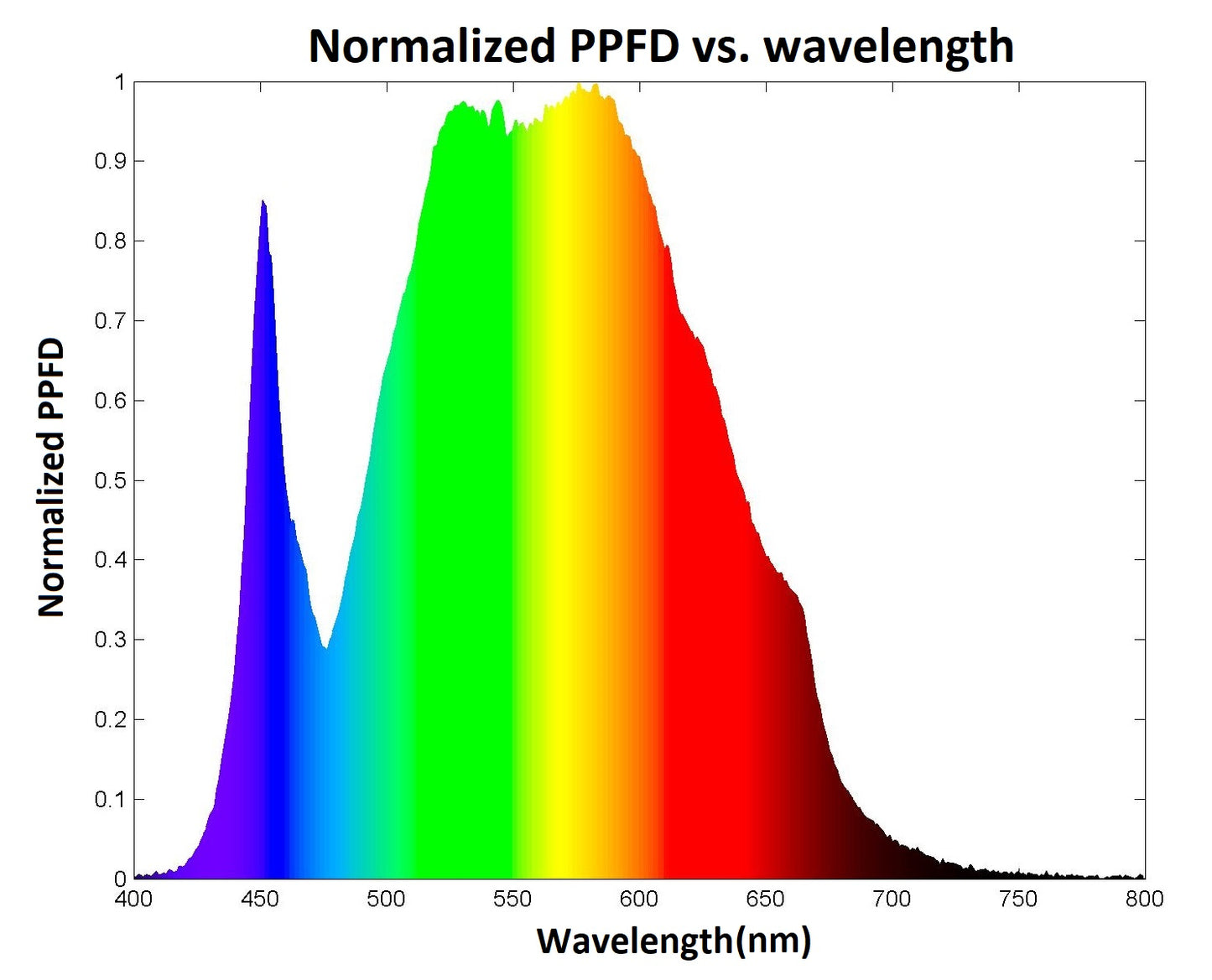 Florawave P40 Grow Light - Wholesale