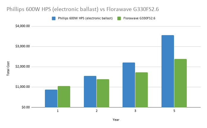 Florawave G330 Grow Light